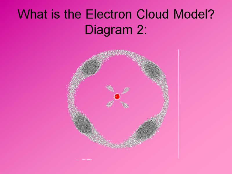 What is the Electron Cloud Model? Diagram 2: